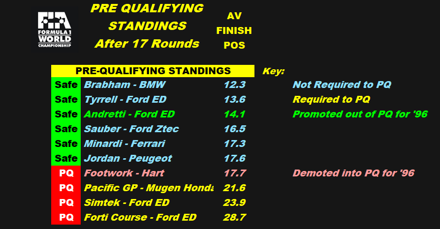 Gp2Joey's tweet photo. 12/11/1995
#F1 Rd17/17 #AustralianGP
6pm

🚨PRE QUALIFYING STANDINGS

#Andretti will start 1996 outside PQ whilst #Arrows will join @PrixPacific @SimtekF15277 #Forti and newcomers #Lola in the Friday early morning sessions
#RetroF1 #Retrogaming #RETRO #Formula1 #GrandPrix https://t.co/RjxAo2arPK