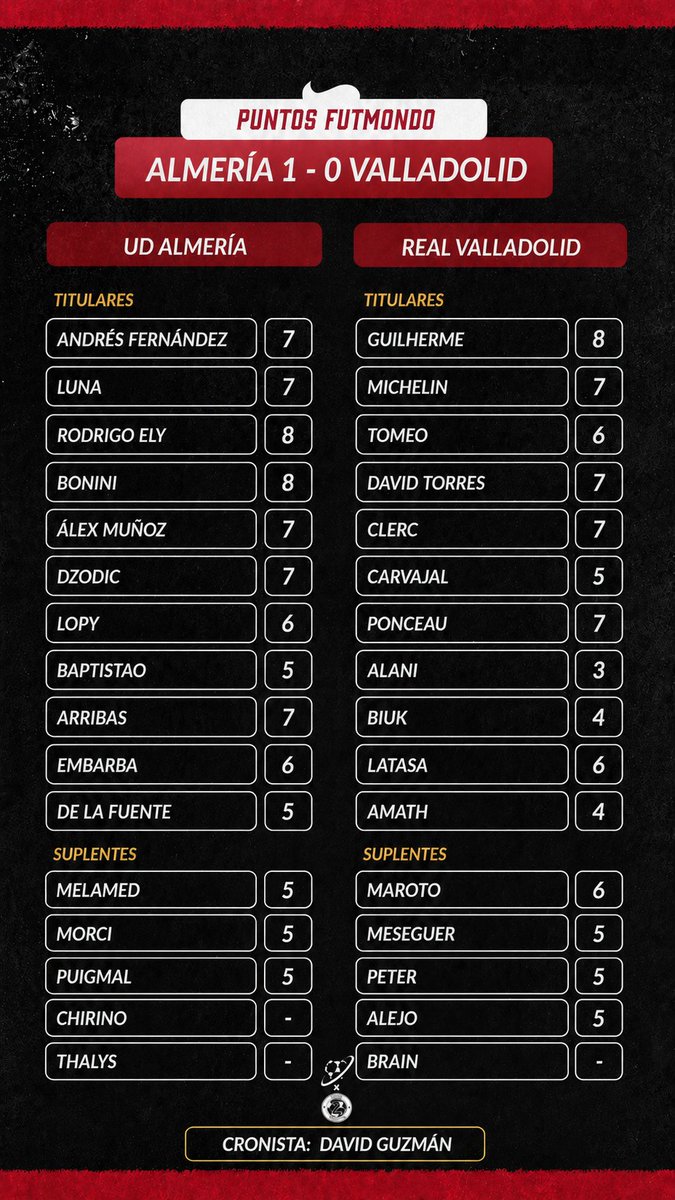 FondoSegunda's tweet photo. 🔢 LAS NOTAS DEL #UDAlmería 🆚 #RealValladolid | @David_Guzsi x @futmondo 

UD ALMERÍA
TITULARES: Andrés Fernández (7), Luna (7), Rodrigo Ely (8), Bonini (8), Álex Muñoz (7), Dzodic (7), Lopy (6), Baptistao (5), Arribas (7), Embarba (6), De la Fuente (5)
SUPLENTES: Melamed (5), Morci (5), Puigmal (5), Chirino (-), Thalys (-)

REAL VALLADOLID
TITULARES: Guilherme (8), Michelin (7), Tomeo (6), David Torres (7), Clerc (7), Carvajal (5), Ponceau (7), Alani (3), Biuk (4), Latasa (6), Amath (4)
SUPLENTES: Maroto (6), Meseguer (5), Peter (5), Alejo (5), Brain (-)