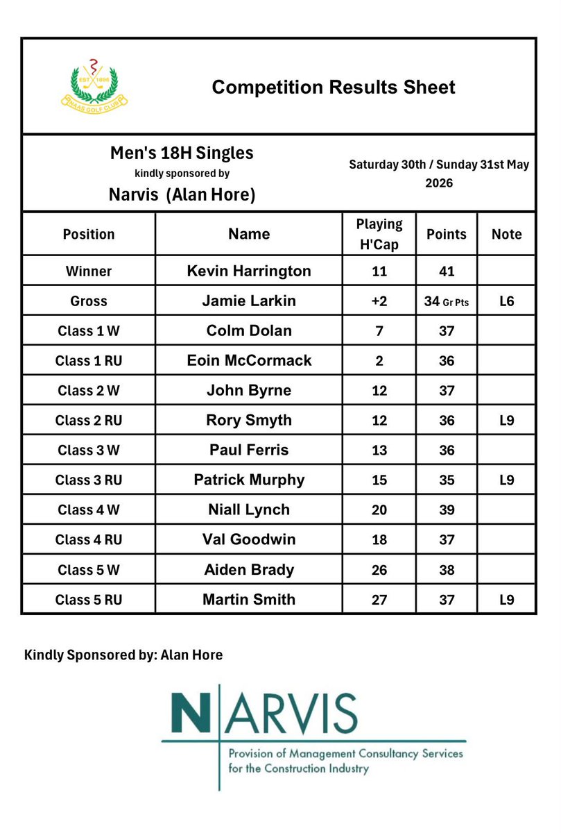 NaasGC's tweet photo. Some good scoring this weekend. Well done Kevin Harrington with 41 pts to win our weekend competition. Congrats to Kevin and all the winners 👏👏👏 https://t.co/Yzr5aK1T9g