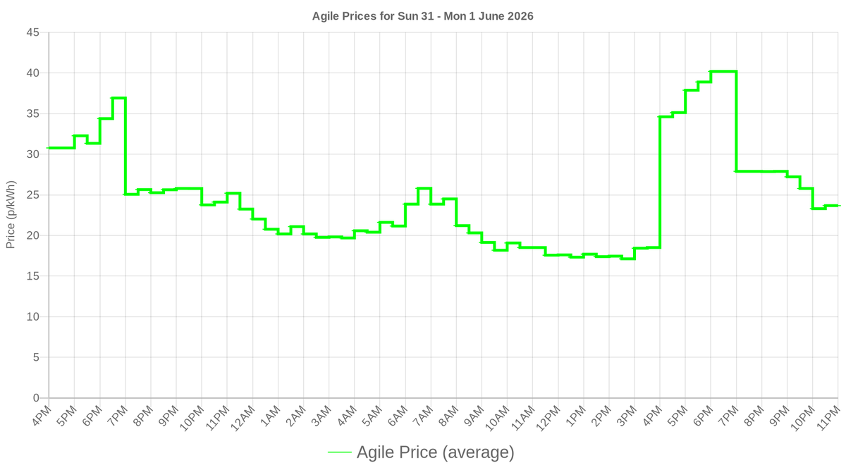 smartathomeuk's tweet photo. Octopus Agile prices for the next day have been released! See your usage and costs at https://t.co/dEDD3ZaSJb #smartathome https://t.co/FrraOmsxK9