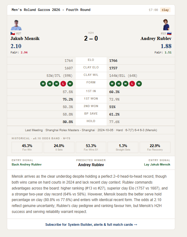 tcdc_data's tweet photo. Mensik vs Rublev tonight at Roland Garros 🎾🇫🇷

Our match card breaks it down:
📊 Rublev holds the edge — #13 vs #27, superior clay Elo (1757 vs 1607) and a 64% clay win rate 
🎯 But Mensik leads the H2H 2–0 and holds serve better on clay (80.8% vs 77.6%) 
💰 Market has Mensik at 2.10 — our model says fair value is 2.94. That's significant drift

Model calls it: Back Rublev 📈

This is what every match looks like on SportsEdgePro Tennis — Elo, serve stats, form, fair odds and an AI preview on every ATP & WTA match.

Launching soon 🎾