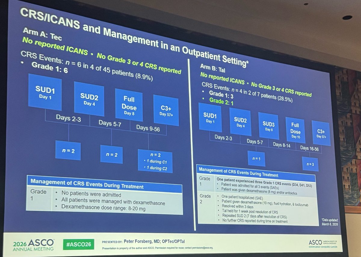 HadidiSamer's tweet photo. #ASCO26 #mmsm Rapid oral myeloma

OPTec/Optal 

✅Prophylactic Toci prior to SUd 1 or Tec or Tal reduced risk of CRS BY 5 folds 

✅Really good strategy to prevent higher grade CRS and make those agents more community friendly https://t.co/ZVhz3yD0YT
