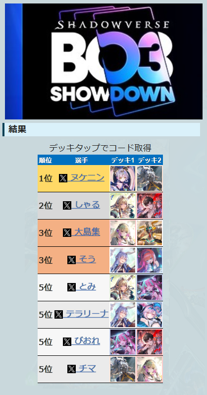 sv_labo's tweet photo. 【BO3 Showdown Vol.1】
決勝トーナメント
TOP8のデッキと結果をまとめました。
https://t.co/iCi0TFHxML

戦績などはXのリンクからご確認ください。

フォーマット：2デッキBO3

#シャドバWB #シャドバ 
#神殺し・アナテマ https://t.co/QUUb8dVQUB
