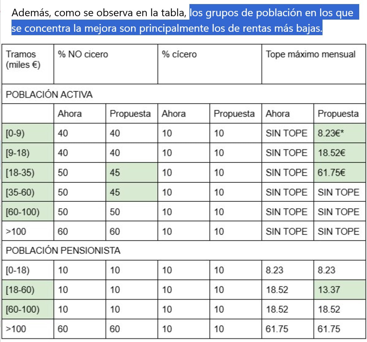 eduardoguti_'s tweet photo. En @MasMadrid__ esta grabado en nuestro ADN: trabajar, por encima del ruido y la ‘cháchara’ político mediática, por los problemas de las y los ciudadanos.

Otro ejemplo más de ese afán es este cuadro con los cambios para que paguen  menos en farmacia, los que menos tienen 👁️👇 https://t.co/YJCcpSPNXZ