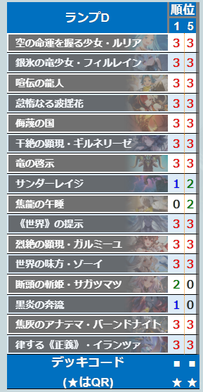 sv_labo's tweet photo. 【BO3 Showdown Vol.1】
決勝トーナメント
TOP8のデッキと結果をまとめました。
https://t.co/iCi0TFHxML

戦績などはXのリンクからご確認ください。

フォーマット：2デッキBO3

#シャドバWB #シャドバ 
#神殺し・アナテマ https://t.co/QUUb8dVQUB