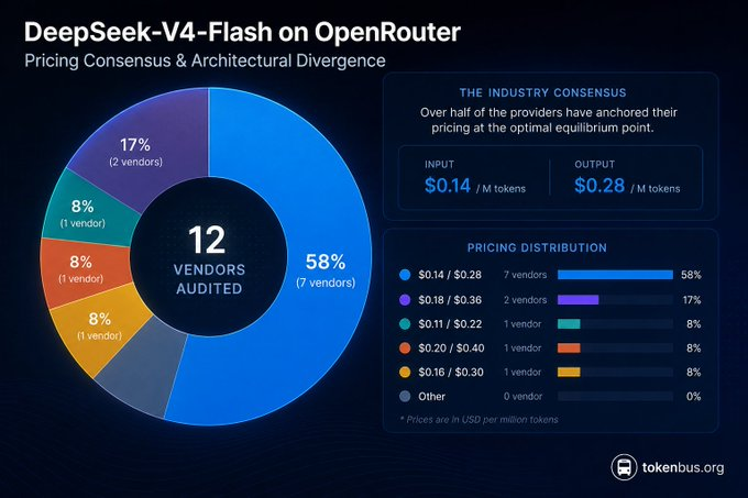 TokenbusAI's tweet photo. We just audited 12 major vendors hosting DeepSeek-V4-Flash on OpenRouter , and the raw data revealed a fascinating industry consensus along with some hidden architectural divergence.
First, the consensus: Over half of the providers (including Parasail, AtlasCloud, and AkashML) have anchored their pricing strictly at $0.14/M input and $0.28/M output. This  tacit agreement indicates that under current compute economics, this exact price point represents the optimal equilibrium for sustaining lossless/high-precision deployments while securing a healthy margin. 
#DeepSeekInsights #Deepseek