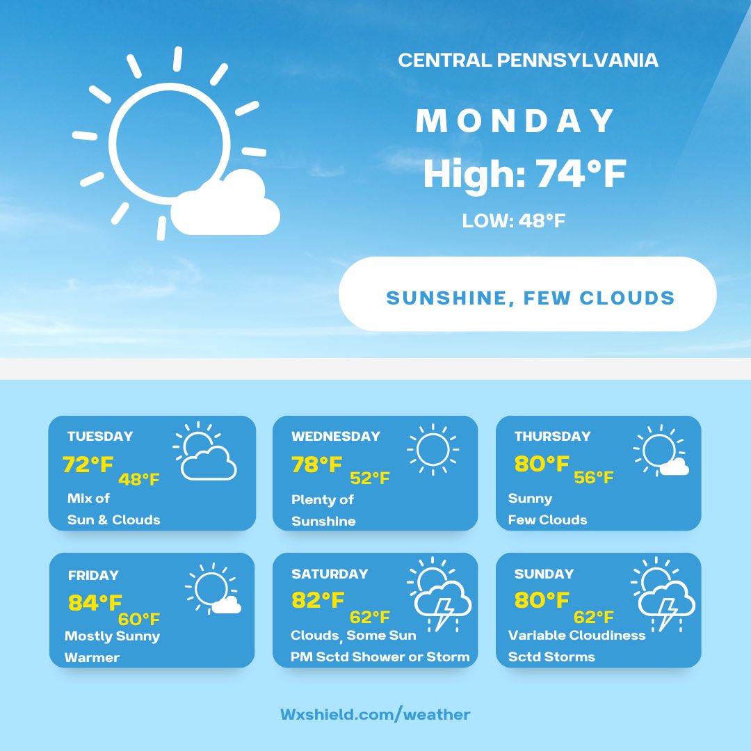 WxShield's tweet photo. Happy Sunday! Today we will have a mostly sunny day! That sunshine and comfy air sticks around to start off June too! Enjoy your week! 7-Day Outlook: https://t.co/ENmCDtygxt https://t.co/sSgldKKCL3