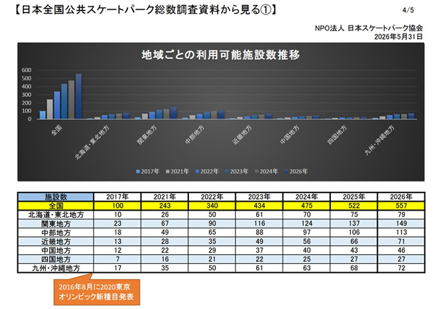 windpic's tweet photo. 2026年5月末現在、全国に設置されている公共スケートパークの全数調査を行いました。
利用可能競技施設数、防具着用義務および推奨施設数、地域分布および各地域ごとの
スケートパークの数は下記URLをクリックしてPDFを参照してください。
https://t.co/8IMZ4cO71j https://t.co/5mcyVVu2Hi