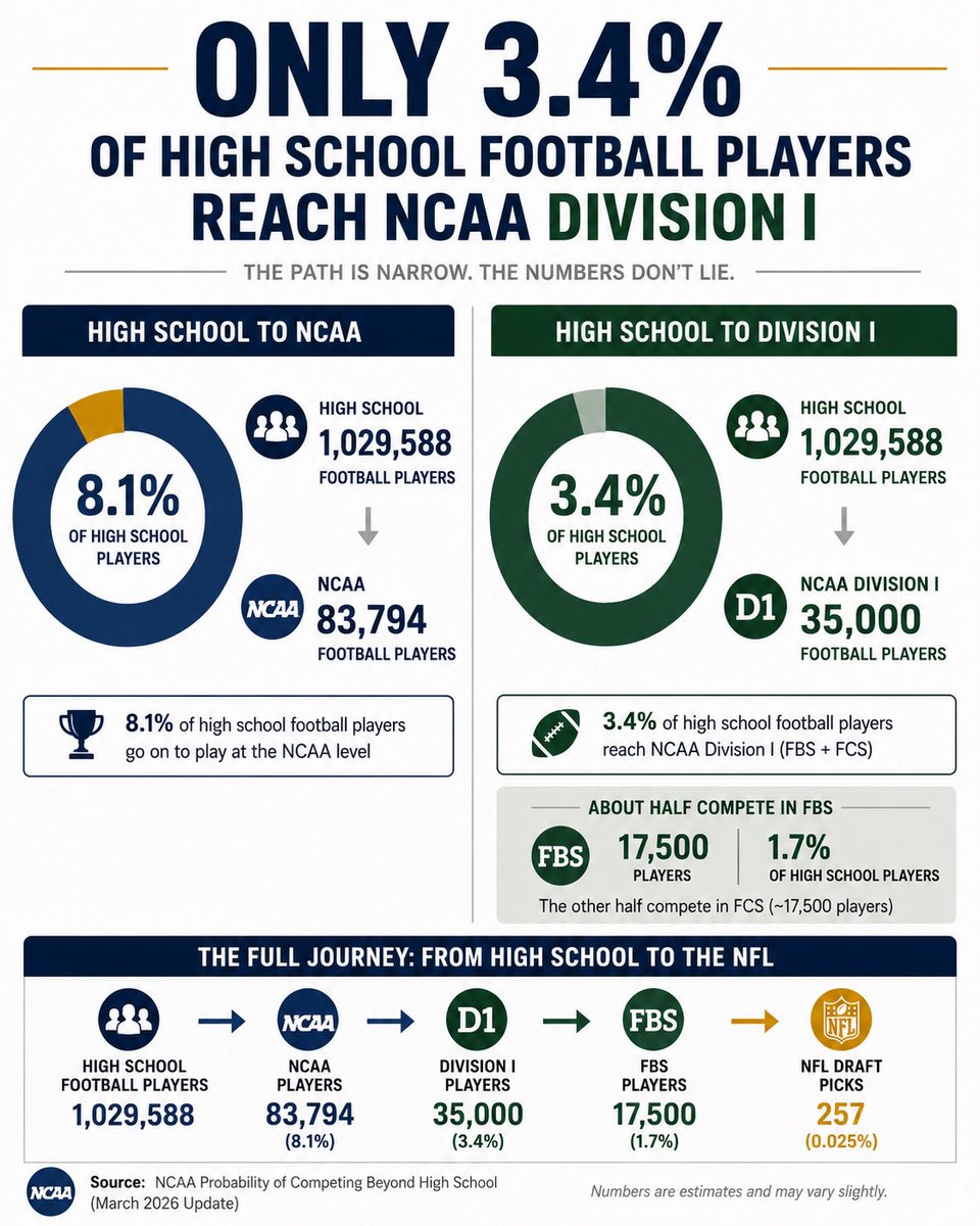 AuggieSanchez43's tweet photo. As summer approaches and camp season begins. Be realistic with yourself. 1.7% of HS kids play FBS football. Go to camps where you can play. For the majority of kids, that is D-3 and NAIA. Remember, coaches, your daddy, and street agents LIE. But numbers never do! #runandtellthat https://t.co/o0uCPM4aGJ