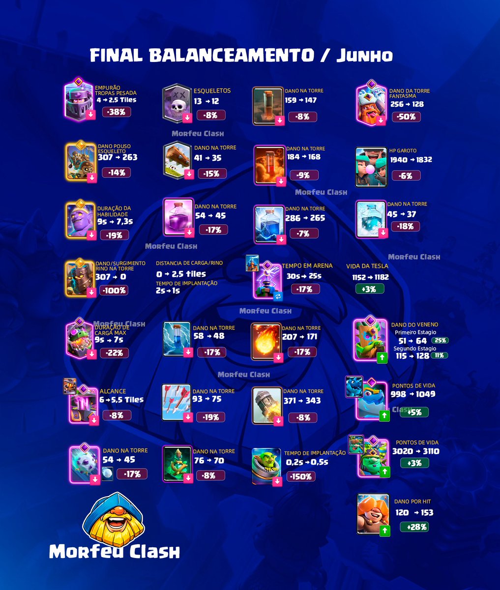 morfeuclash's tweet photo. Balanceamento Final, Junho | Clash Royale 

#clash #clashroyale https://t.co/GPr2kcxIvB
