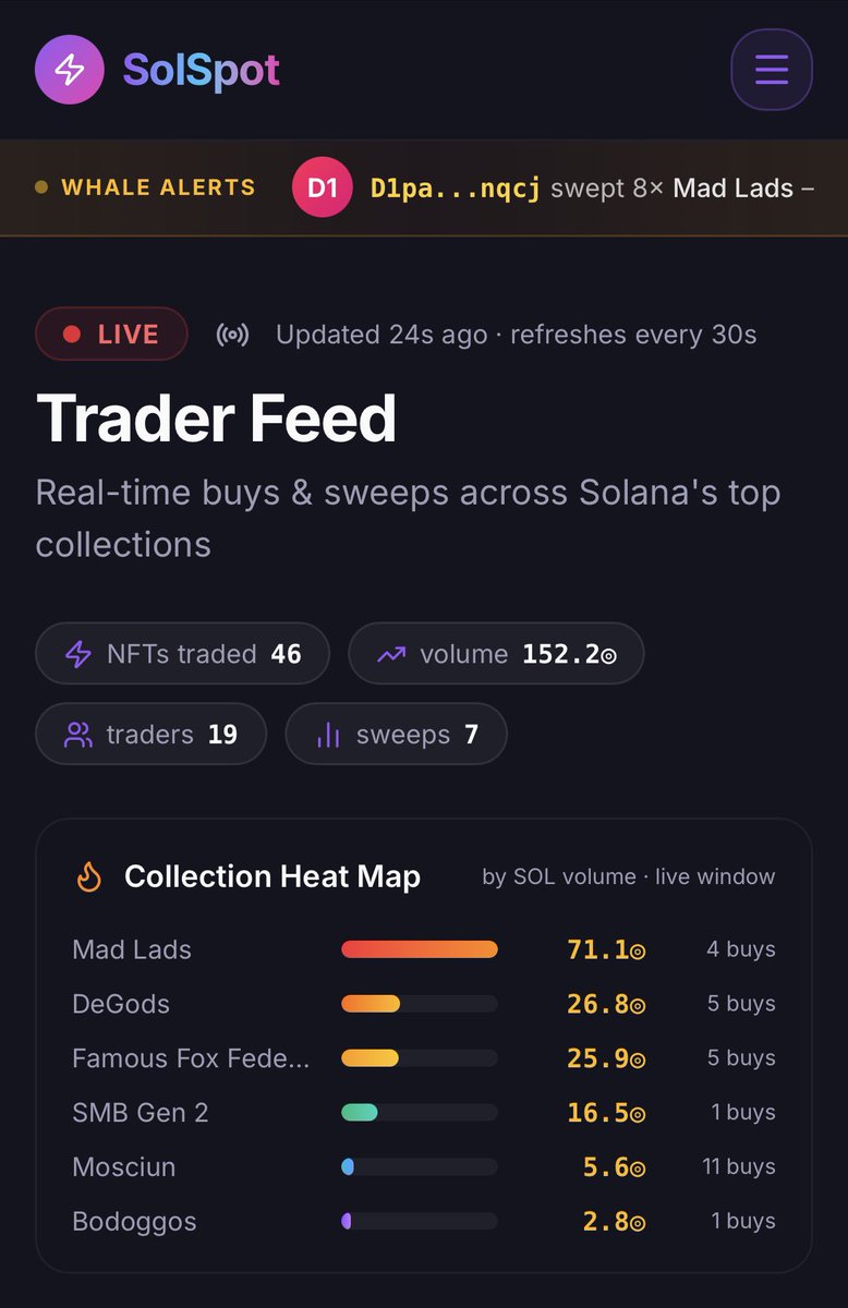 SolSpotJeff's tweet photo. The updated traders page now shows sweep alerts 🔔 on @TheSolSpot $sol 

https://t.co/BTiZAkzRi9 https://t.co/B945WiK5qI