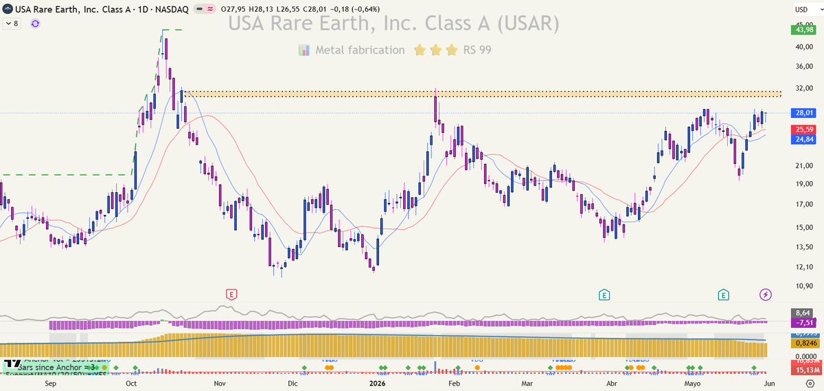 VictorG_bolsa's tweet photo. ACCION SEMANA: TIERRAS RARAS 💥

USA RARE EARTH $USAR ojo si supera 30$ despues del enorme lateral y consolidación que esta haciendo en estos últimos meses.

Solo necesita un poco mas acercarse a esa linea y buscar soportes de nuevo! Vigilando con los alumnos https://t.co/D0p6hojitW