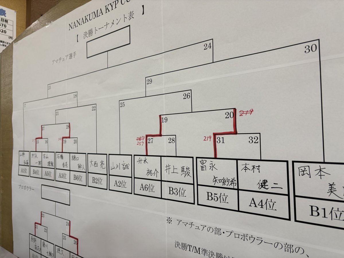 NSHU1127_htbl's tweet photo. 七隈KYPカップに行ってきました。
打ち合いの中、良く上位12名に残れたと思います。
ただただ毎度の如く、1回戦負けは雑魚いので練習しよう。
良い大会でした。
ありがとうございました。 https://t.co/dfdTRX03vj
