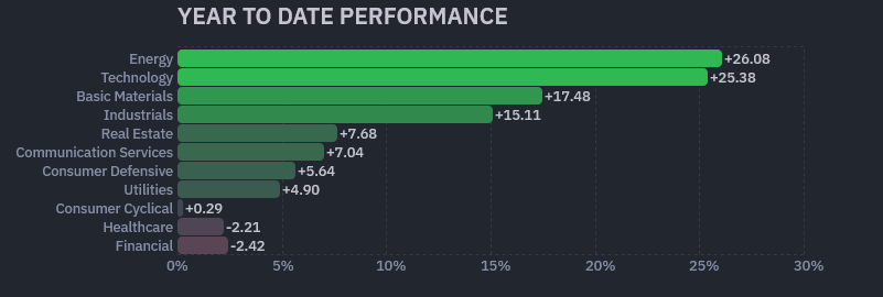 GlobalMacroZen's tweet photo. Sector Performance charts by periods: https://t.co/LSLQC2T7EK