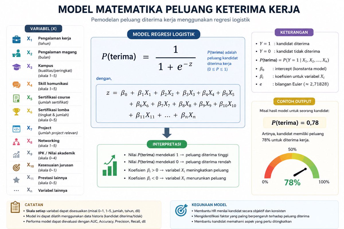ChocomaltMacha's tweet photo. @dam_mp Di otak gw, peluang keterima kerja itu bisa dimodelin paling simpel menggunakan logit regression.

Teman2 yang blm keterima di PTN top sebaiknya jangan minder dulu karena banyak faktor yang menentukan seseorang itu berhasil atau engga. https://t.co/vEy0L3dAx5