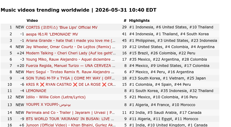 janiebxb's tweet photo. @WORLDMUSICAWARD #BlueLips MV is trending at #1 Worldwide on YouTube
#CORTIS #코르티스 https://t.co/cuFSXcmOi4
