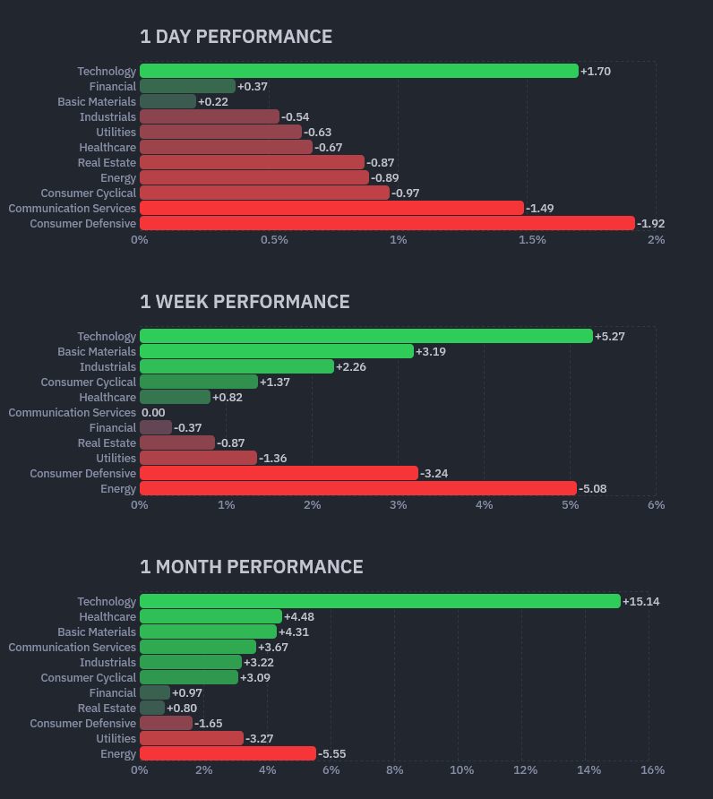 GlobalMacroZen's tweet photo. Sector Performance charts by periods: https://t.co/LSLQC2T7EK