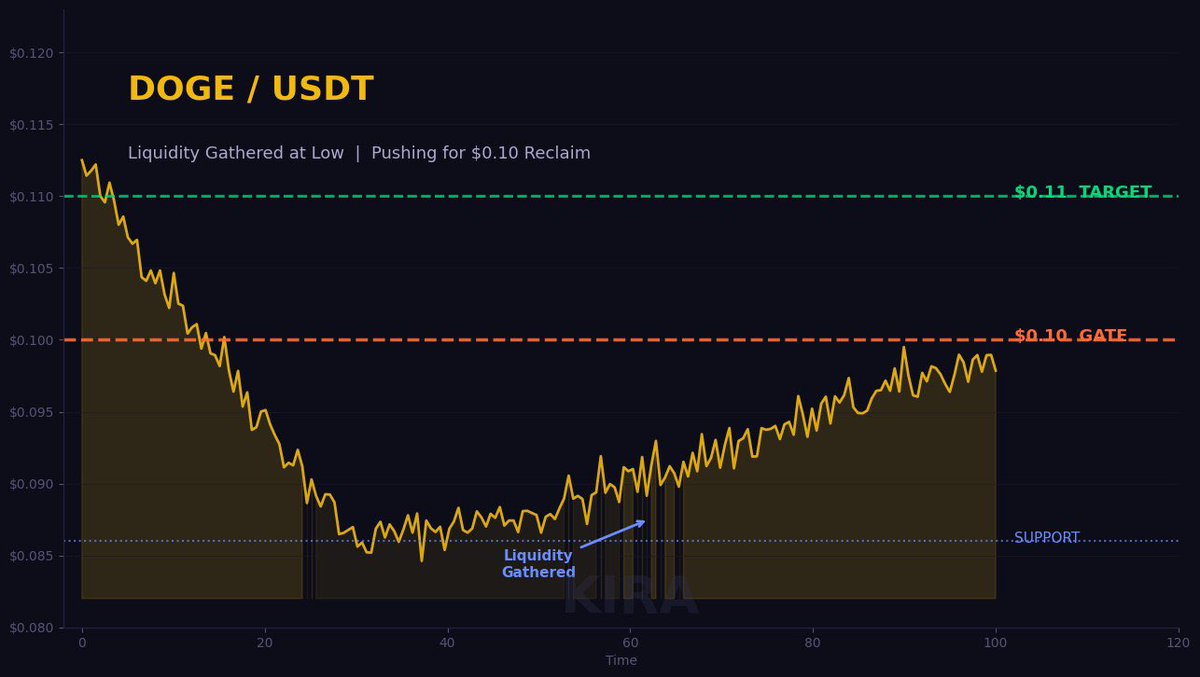 AlphaCryptooHub's tweet photo. $ETH BULLISH DIVERGENCE AT $2,200 RESISTANCE.

4H chart: price printing lower highs.
Momentum printing higher highs.
Classic divergence. Classic setup.

$2,200 is the wall.
Sellers have defended it hard.
But they're burning ammo holding it.

Divergence says the fuel is almost gone.

Break above $2,200 and $ETH runs.

We bid. #ETH #Ethereum #Crypto