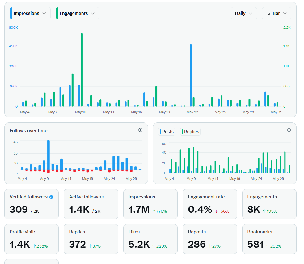 SwingTraderAdi's tweet photo. My May Month Recap 😄
👉🏻 1.7M+ Impressions
👉🏻 8K + Engagements
👉🏻 1.4k+ Profile Visits
👉🏻309 Verified Followers
Wishing to double all the parameters in June Month
Share your recap in the Replies or Quotes and show your stats 😍
#mayrecap #impressions #Xanalytics https://t.co/BiIBERu5fK