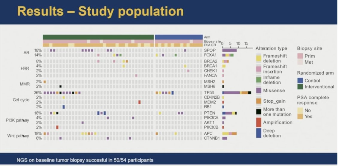 urotoday's tweet photo. Final results from #ZZFIRST: A randomized phase 2 trial of enzalutamide and talazoparib in mHNPC. Presentation by @quimmateo @VHIO. #ASCO26 written coverage by @chavarriagaj @PSH_Urology > https://t.co/JH9oUp7K31 @ASCO https://t.co/3mvIWBRPll
