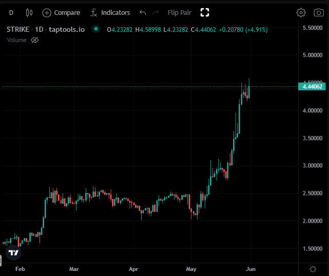 DexHunterIO's tweet photo. Cardano Native Tokens continue to pump🤯

$STRIKE just hit a new ATH
$ASCEND looks like it's heading towards a new ATH
$SURF getting ready for the next move?👀 https://t.co/f1qwdiAcsF