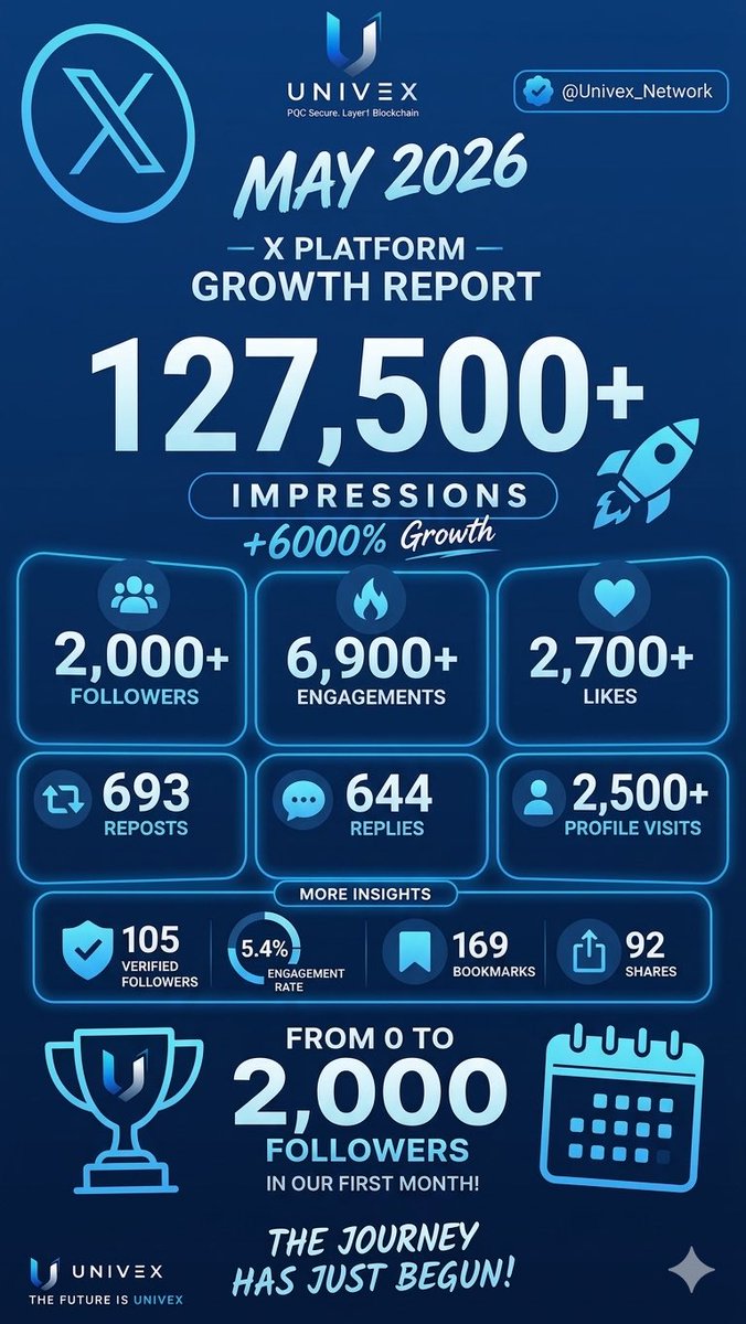 CLidiaRP's tweet photo. An incredible first month for our ecosystem! The Community is growing so fast 🚀
🔹 127K+ Impressions &amp; 2,000+ Followers on X
🔹 9M+ $UVX Mined
🔹 4,300+ Active Nodes worldwide
Huge thanks for the amazing support from all miners &amp; builders! Next stop: 5k followers &amp; 5k nodes! 🎯 https://t.co/txt1nQYQZy