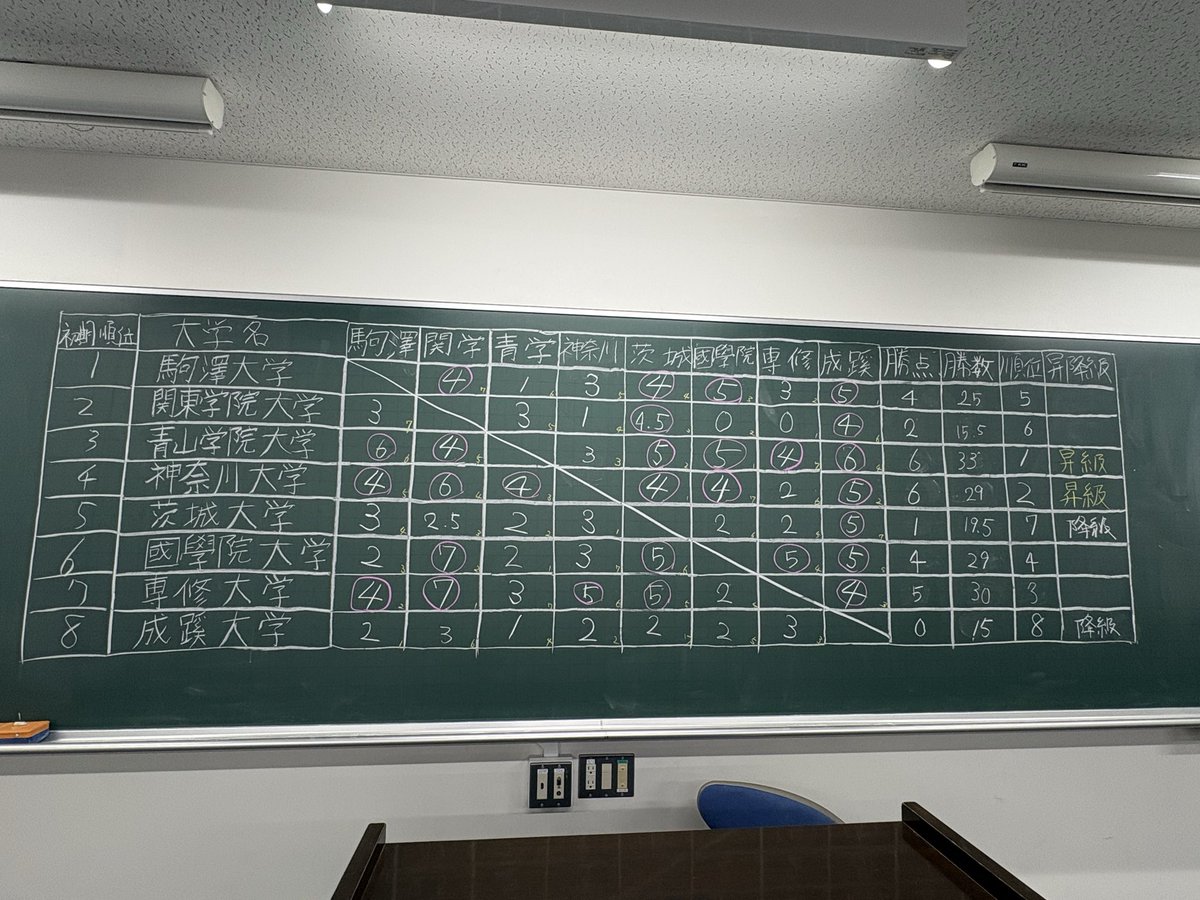 kantoshogi's tweet photo. 本日の大会の結果です。
代表校、昇級校の方おめでとうございます。
お疲れ様でした。 https://t.co/xQWGAkCHZY