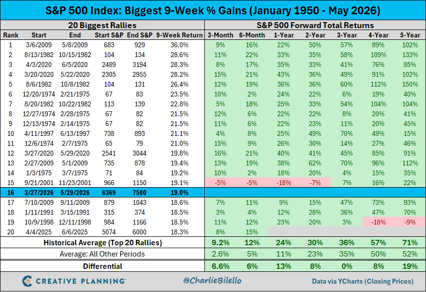charliebilello's tweet photo. The 19% gain in the S&P 500 over the last 9 weeks is the 16th biggest 9-week gain for the index since 1950.

What tends to follow the biggest short-term advances?

More upside and above-average returns.

Strength begets strength.

Video: https://t.co/BE95GpQv5f