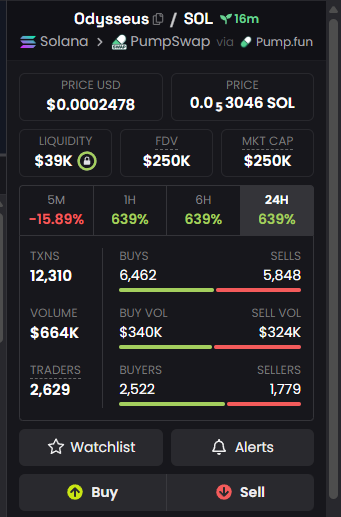 gamblersmistake's tweet photo. $Odysseus who controls this coin, are whales pulling its strings, is it a bundle or a rug? 

I’ve analyzed the coin and talked to the developers      

and I know exactly what’s going to happen with it alpha tg https://t.co/C2X7rJtTy0

GmshYgy1nqUxw9ooza8UUnTw1rxDKM5t7HP4KSYVpump https://t.co/9g6ozlMaZz
