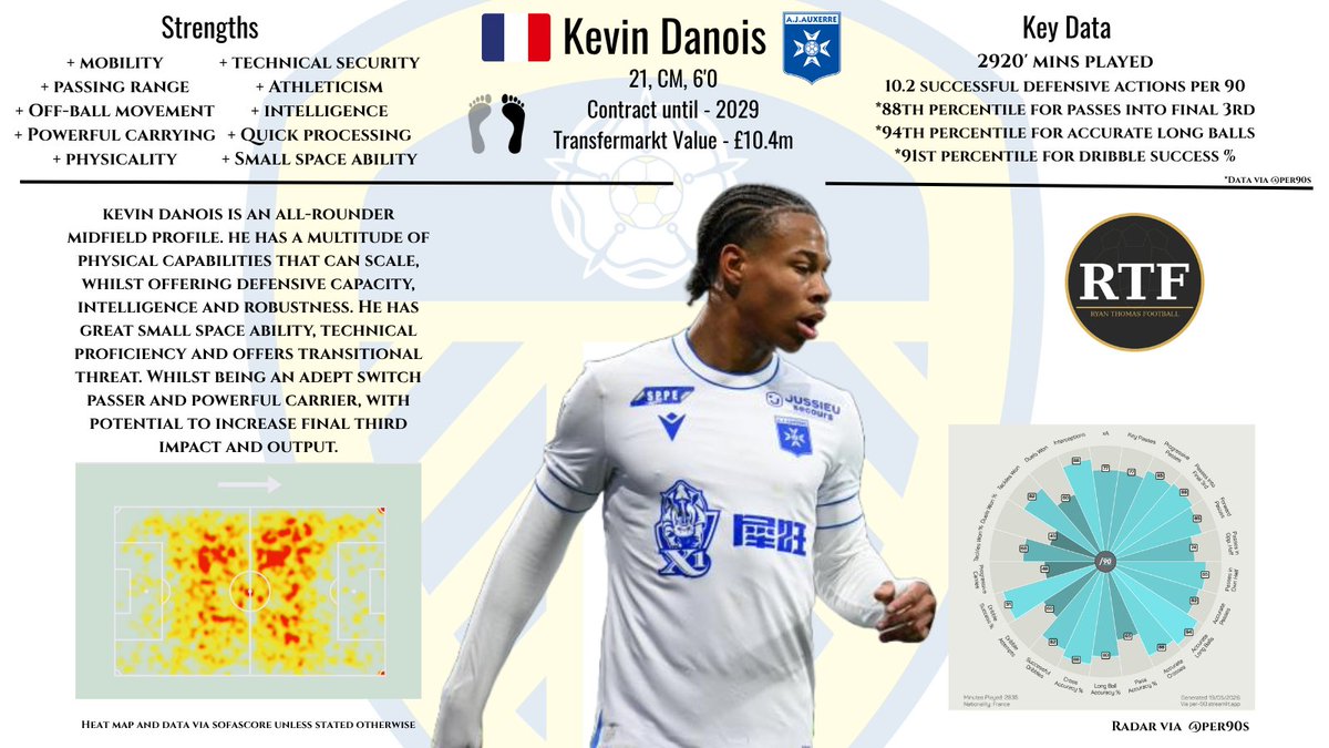UsykBastardNEW's tweet photo. KEVIN DANOIS 🇫🇷 
🧵

In-depth player analysis thread 👇

#LUFC #MOT #ALAW https://t.co/rPVcXoeM2k