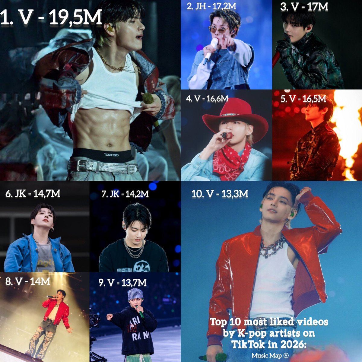 musicmapv's tweet photo. The 10 most liked videos from K-pop artists on TikTok in 2026:

1. V - 19.5M
2. JH - 17.2M
3. V - 17M
4. V - 16.6M
5. V - 16.5M
6. JK - 14.7M
7. JK - 14.2M
8. V - 14M
9. V - 13.7M
10. V - 13.3M

Despite being one of the newest artists on the platform, in the ranking of the 10 most liked K-pop artist videos in 2026, he occupies 7 out of 10 positions, including first place.

Kim Taehyung has broken growth records since his debut, establishing a standard of organic engagement that few artists in the world have managed to achieve, confirming his status as the biggest TikTok influencer in the world according to HypeAuditor... In just two and a half months.