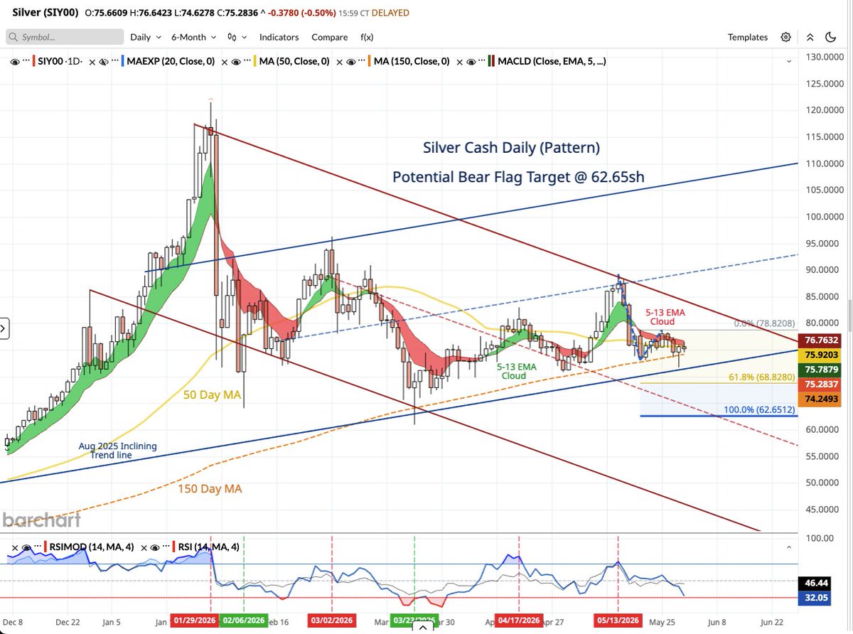 WheatonRiver2CD's tweet photo. Silver Cash Flag Pattern View:  Watching a potential bear flag continuation pattern, which seemingly targets a retest of the Mar low. 

The orange 150-day MA has been support 5 of the prior 8 candles.  A potential close below the 150MA @ 74.25 might trigger the continuation. https://t.co/vtxtY4K6lX