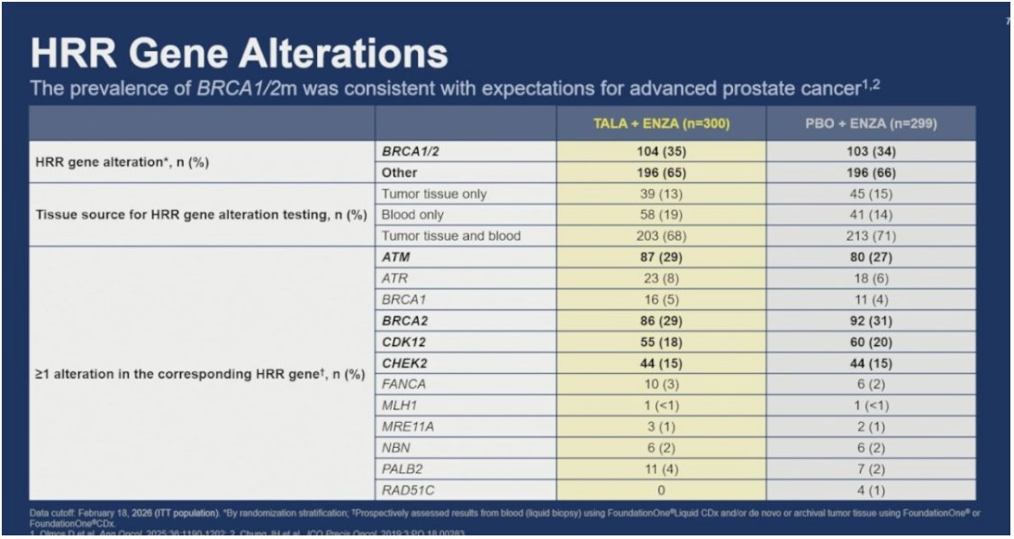 urotoday's tweet photo. #TALAPRO3: Talazoparib + enzalutamide compared with placebo + enzalutamide for the treatment of patients with #mCSPC harboring HRR gene alterations. Presentation by @neerajaiims @huntsmancancer. #ASCO26 written coverage by @chavarriagaj @PSH_Urology > https://t.co/WApw8pUD62 @ASCO