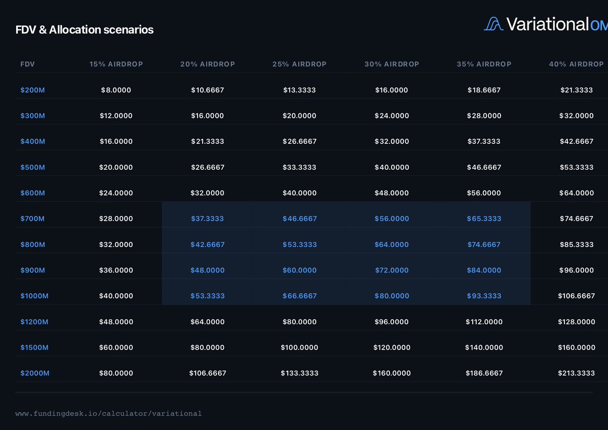 criptotemplo's tweet photo. @mfardecrouz Calculator points of Variational: https://t.co/PUXp8RNQNf https://t.co/C6dqLfpJyo