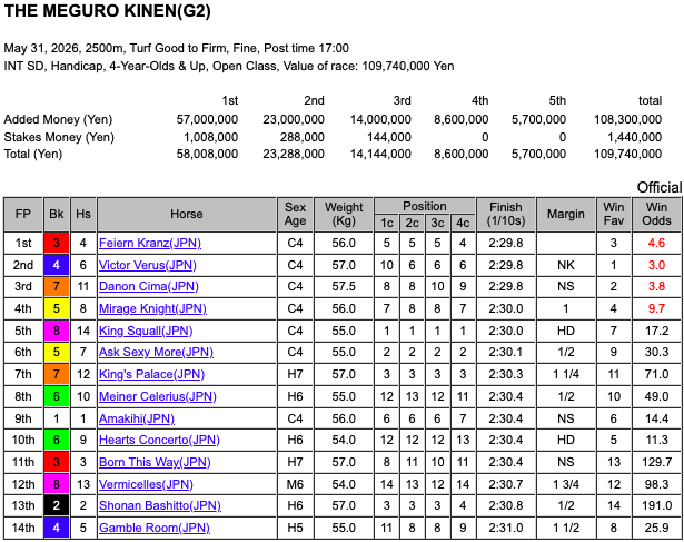 Trk_Tkc's tweet photo. Geçtiğimiz hafta yaşama veda eden aygırımız SMART ROBIN'in kazandığı 🏆G2 Meguro Kinen bugün 🇯🇵Tokyo'da koşuldu.
🥇Feiern Kranz  by Duramente
🥈Victor Verus  by Real Steel

MER DE GLACE ile 3x3 ,3x4 SUNDAY SILENCE yapın derken şaka yapmıyorduk💪

ZEFFIRO ile VICTOIRE PISA kızlarını buluşturun diye bağırdık ama olmadı. Sonuçlar ortada💪