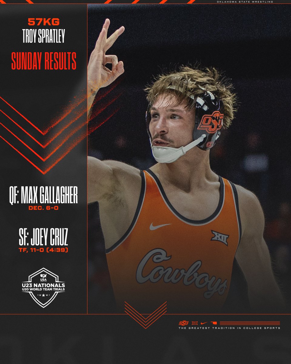 CowboyWrestling's tweet photo. SPARKY TO THE FINALS ⚡️

Troy has shut out all of his opponents at the U23 Nationals and will await Mack Mauger in the 57kg best-of-three finals!

#GoPokes | @troyspratley125 https://t.co/hFAS0PhIIV