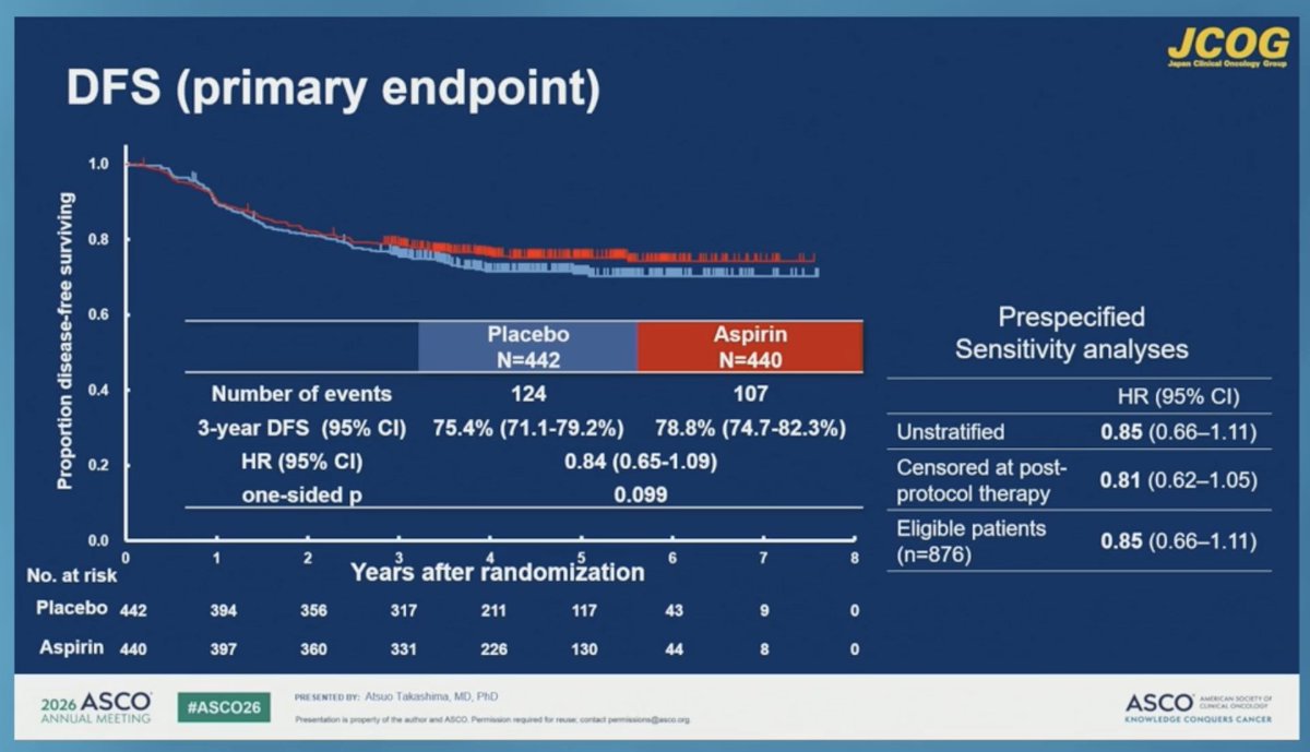 ArndtVogel's tweet photo. Adjuvant aspirin for stage III CRC after curative resection: Primary analysis of the double-blind placebo-controlled phase III trial (EPISODE-III: JCOG1503C)
#ASCO26
👉well tolerated, but no significant benefit in unselected pts in stage III
👉biomarker analysis ongoing
@myesmo @ASCO