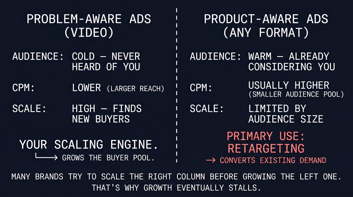 MrPPCAds's tweet photo. If your Meta ads stop working the moment you scale the budget...

You don’t have a budget problem. You have a creative problem.

Most brands run their ads in same loop: 

• Product shot 
• Discount banner 
• "Limited time offer" static

These can convert people who already know you, but they They cannot find new audiences.

Here is the real breakdown of your Ads Manager:

1. Product-Aware Ads (Statics/Offers)
• Target: Warm audiences 
• Metric: Low CPA, high ROAS 
• Reality: Great for converting. Brings in easy sales early, but stops scaling very quickly.

2. Problem-Aware Ads (Videos/Hooks)
• Target: Cold audiences 
• Metric: Higher initial CPA 
• Reality: This is your actual scaling engine because it unlocks entirely new audiences and reach. 

The 2-Minute Audit:
Open Ads Manager. Sort by spend. Look at your top 5 ads.

• First frame shows a product or discount?
→ That’s Product-Aware. (You are selling the item).

• First frame shows a relatable struggle or feeling?
→ That’s Problem-Aware. (You are selling the solution).

"In 90% of Indian ad accounts, all 5 are Product-Aware. That’s why increasing your CBO budget doesn't scale your results, but just exhausts the same small audience faster."

The Fix This Week:
Staring by Writing 2–3 video ad scripts that open with a problem the buyer feels before your brand is mentioned.
Then launch them into a CBO campaign and let Meta decides which ad gets how much spend based on real performance.

Your scaling engine is a mix of Problem, Unaware, and Solution-Aware angles, so build a pipeline of them every single week.

#MetaAds