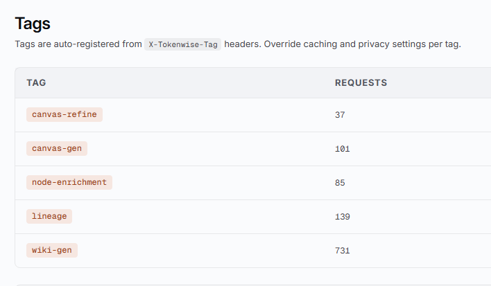toflou's tweet photo. Tokenwise is so cool, I can just see live the cost of my different SaaS, and get a breakdown per page/domain of my product 

For example, I use AI in multiple different locations in my other SaaS, I can just tag each requests made by my app, and deep dive the requests, costs, latency, and trigger individual optimization for each of them. 

So far I save 20$ per day in LLM calls for datadef diagrams generation, with only few rules activated, without any of my users noticing any quality change or issues