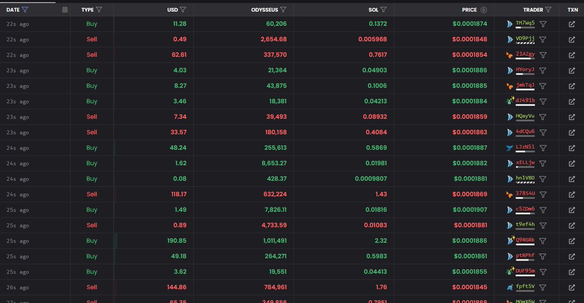 gamblersmistake's tweet photo. $Odysseus Tracked the code with a ninja app, exposing the dev’s shady transactions and backroom deals   

Their master plan for the coins ? totally spilledand it’s a game-flipper          

All the details drop in my Tg(link in bio)

GmshYgy1nqUxw9ooza8UUnTw1rxDKM5t7HP4KSYVpump https://t.co/rXiBhgaBRb
