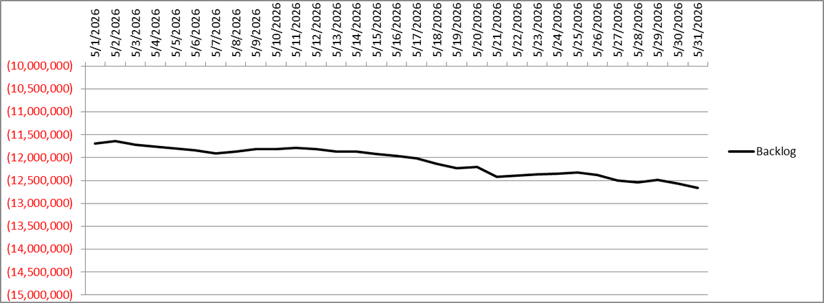 cappypolaron's tweet photo. @CardGameNut DilEx graph for May 2026 https://t.co/C8yN9IzHeN