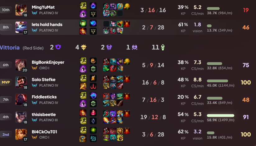 MatteTucci's tweet photo. how he's allowed to continue to play the game ?  U 'd rather ban me because i call them what they are instead of a persone who is deliberately playing for losing , inting every game. This is the reason playing soloQ is the most frustrating this ever 
MingYuMat#euw https://t.co/lalJwax6oF