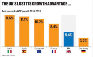 julianHjessop's tweet photo. Several have asked about this chart from David Smith's (@dsmitheconomics) column in the Sunday Times today. 

Doesn't it lay bare the costs of Brexit?

In short, no.

But here's a slightly longer answer...  🧵(1/n)