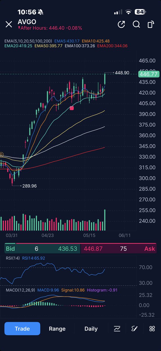optionsloco's tweet photo. $AVGO breaking out. It can jump from here Earnings on June 3rd https://t.co/rmPlFcIHCA