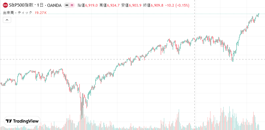111222_before's tweet photo. S&amp;P 500 終値：
6,909.8（-10.2 / -0.15%）
高値 6,924.7｜安値 6,903.9

高値圏での小幅な値動き。やや調整含みの展開。

#SP500 #米国株 https://t.co/aLcwbhAqB4