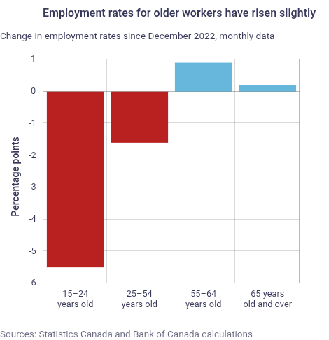 KirkLubimov's tweet photo. Canada has entered a technical recession but for some its been a recession for a number of years.

For the under 55,  employment rates have dropped for 3 years now.

To understand how serious this is; these are core ages when people should be building a career and in their core earning years that gives people financial stability, asset growth, and having families but we have more and more that can't do any of that because of our economy.