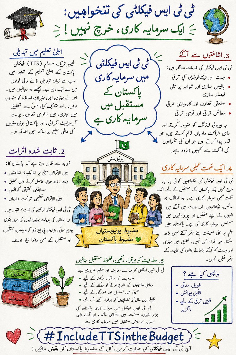 DrShujaul's tweet photo. ٹی ٹی ایس فیکلٹی کی تنخواہیں: خرچ نہیں، سرمایہ کاری-
TTS فیکلٹی پاکستان کی اعلیٰ تعلیم، تحقیق اور جدت کی ترقی میں بنیادی کردار ادا کر رہی ہے۔ انہی کی کاوشوں سے بین الاقوامی معیار کی تحقیق، تحقیقی گرانٹس، عالمی شراکت داریاں اور درجہ بندی میں بہتری ممکن ہوئی-
#IncludeTTSinBudget https://t.co/JKME9EnoYv