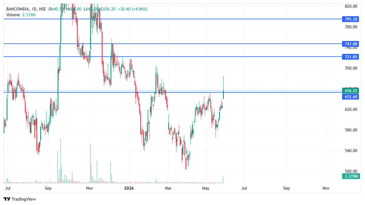 DTCLST's tweet photo. BANCOINDIA
722>750>800
SL:620 https://t.co/08IpoWuRtA