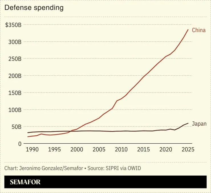 mrbcyber's tweet photo. China is condemning Japans militarization but this graph shows the real story.

It is China that's dramatically expanding its military capacity and using those resources to threaten its neighbors. https://t.co/K4taMPvs75