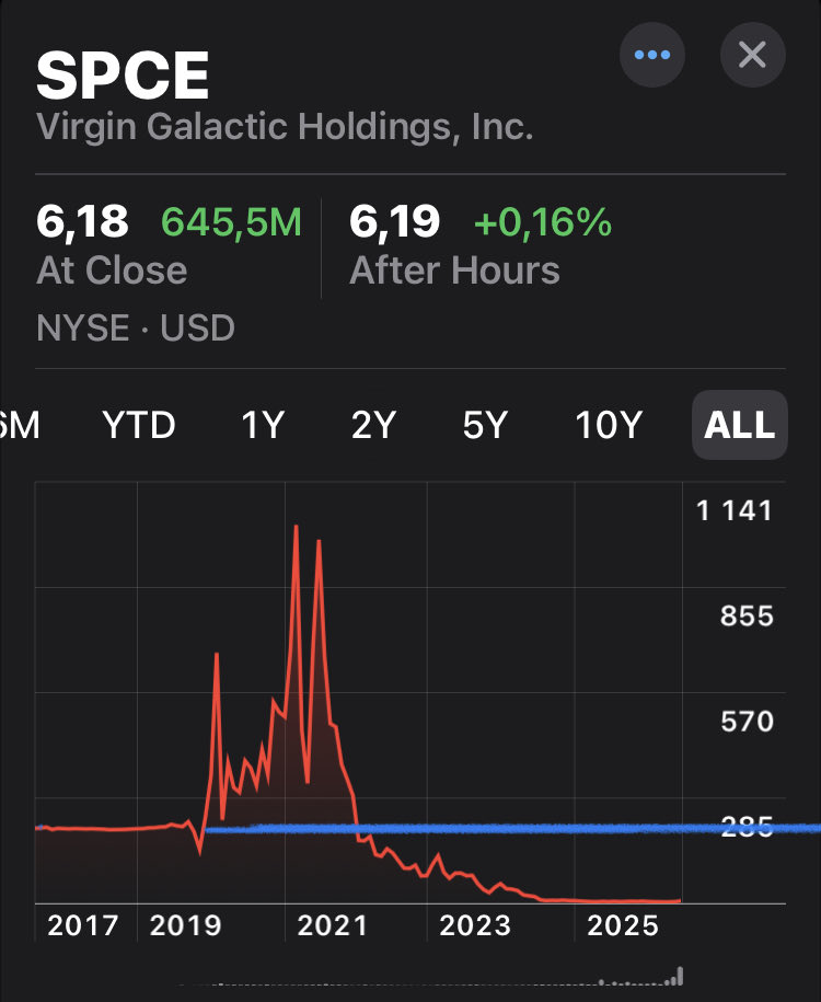 metagpt_x's tweet photo. We ❤️ $SPCE 🔥🚀🤘

This blue line $200 https://t.co/pUlM8UBhA2